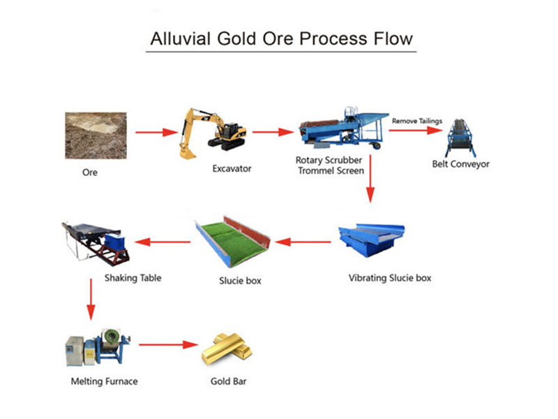 Alluvial Gold Ore Process Flow