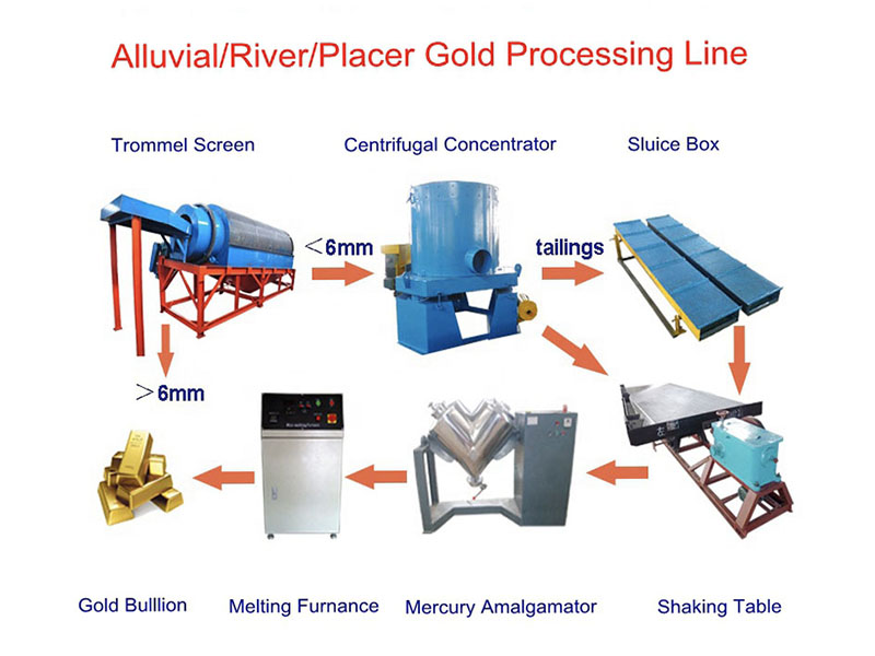 Alluvial/River/Placer Gold Processing Line